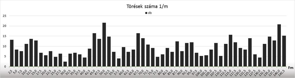 Istovics M.Tóth A törésmintázat alapvetően háromféle megközelítéssel jellemezhető 1 dimenziós metszeten. A töréssűrűség (1/m), és törések közötti távolság szelvények (3.