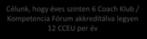 Fő rendezvényeink Coach Klub (6-7) Kompetencia Fórum (3-4) Évnyitó piknik Nemzetközi Coaching Hét Hazai vagy nemzetközi