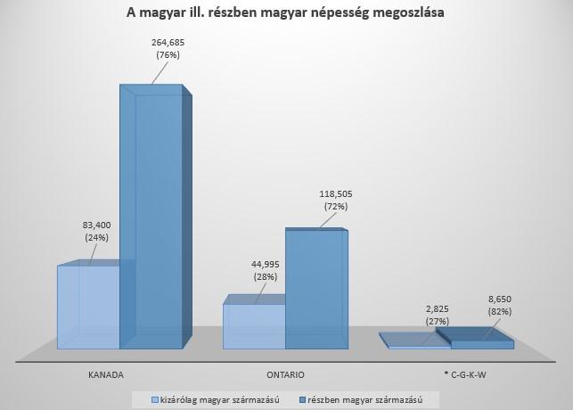 A Kossuth Ház környékén élő magyar népesség helyzetképe Kanadában összesen 348,085 egyén jelezte, hogy kizárólag, vagy részben magyar etnikumú (lásd definíciók).