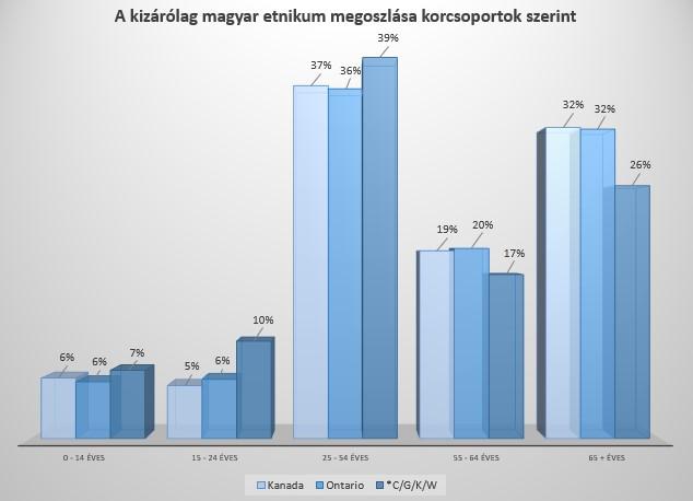A alábbi ábra, a Kanadában, az Ontario tartományban és a *C/G/K/W városokban élő magyarság korosztály szerinti megoszlását ábrázolja; (Láthatjuk, hogy a *C/G/K/W városokban élő 2,825 kizárólag magyar