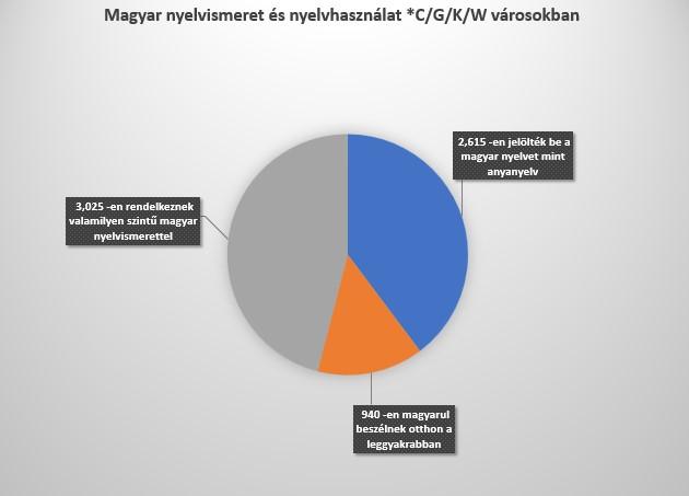 *C/G/K/W városokban, a magyar nyelvismeretre vonatkozó adatok a következő ábrán láthatók: Ha, a magyarság meghatározásához, az etnikumot és a nyelvtudást veszszük alapul (a magyar honosításhoz ez a
