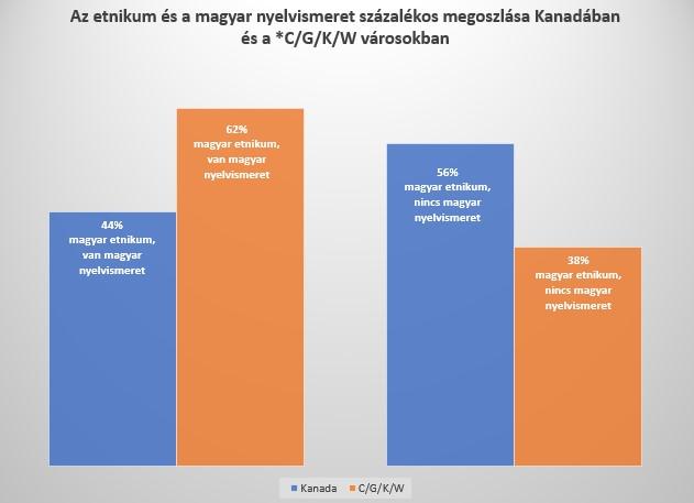 Kanadai viszonylatban azonban, a magyar etnikumúak 56%-a, és a * C/G/ K/W városokban élő magyar származásuak 38%-a, már nem rendelkezik magyar nyelvismerettel.