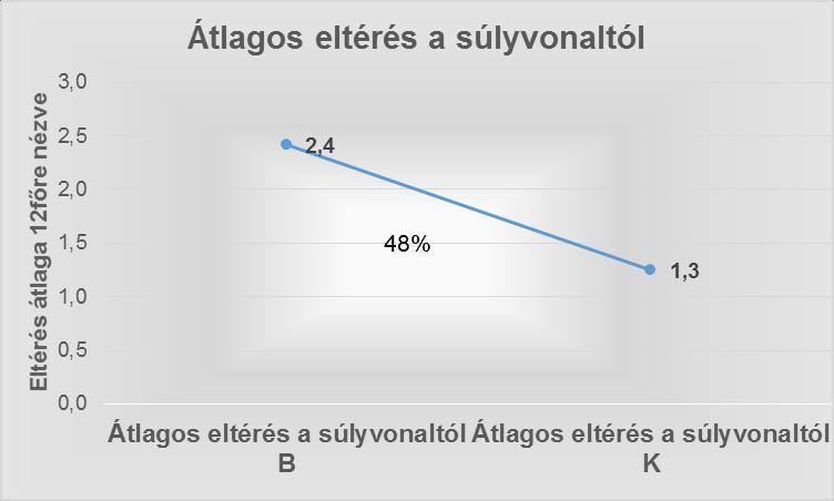 2. ábra A súlyvonaltól eltérő pontok átlagos értéke kezelések előtt és után (Forrás: saját készítésű ábra, n=12) 4.