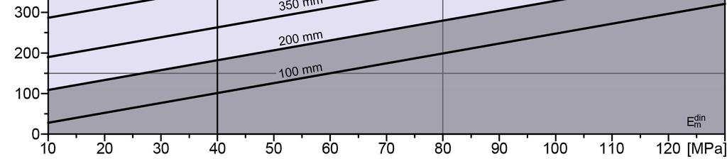 függvényében az 5. ábrán látható diagram segítségével végezhető el. Az FZKA réteg tervezhető minimális vastagsága 100 mm, maximális vastagság 800 mm, a Poisson-tényező értéke 0,45.