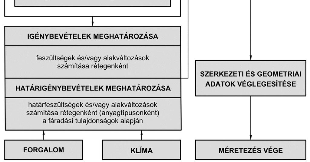 (E2talaj), majd talajmechanikai szakvélemény alapján meg kell határozni a földmű méretezési teherbírási értékét (E2m).