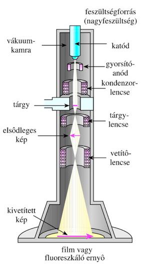 Davisson (1881 1958) Lester Halbert Germer (1896 1971) Fókuszálás: elektronnyaláb