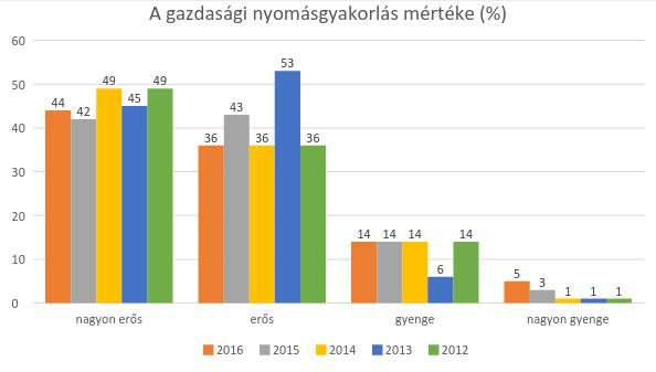 erős változást, mint a politikai nyomásgyakorlásnál nem találtunk.