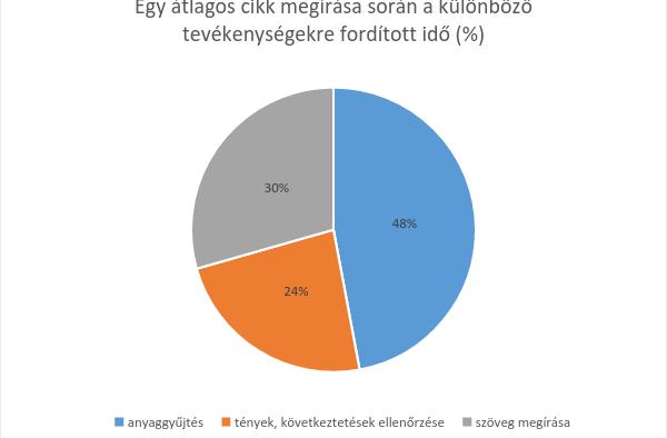 Az interjúkészítést a válaszoló újságírók közel kétharmada (62%) személyes találkozás során készíti, kevesebb mint egytizedük (9%) szerint munkájára inkább az írásos (online) interjúkészítés a