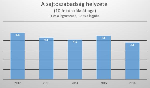 2. SAJTÓSZABADSÁG Az újságírók megítélése szerint a sajtószabadság helyzete a mérés kezdete óta romlott, bár a