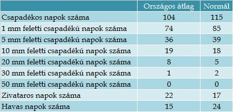 7. ábra A különböző küszöbértékek feletti csapadékú napok száma (országos átlag) a 2016. október 2017. szeptember időszakban IV.