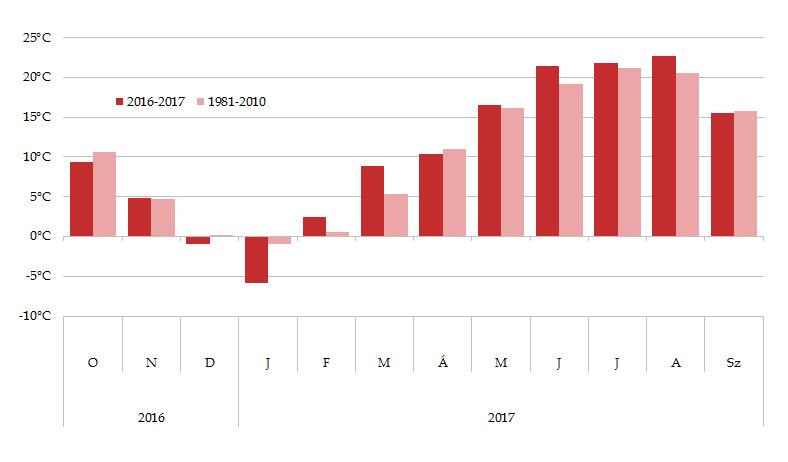 1. ábra Az országos havi középhőmérsékletek alakulása a 2016. október 2017. szeptember időszakban, valamint az 1981-2010-es sokévi átlagok (interpolált adatok alapján) 2.