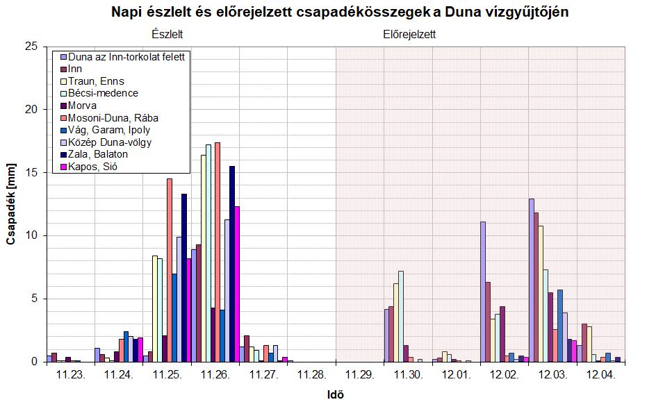 10. melléklet Észlelt és előrejelzett