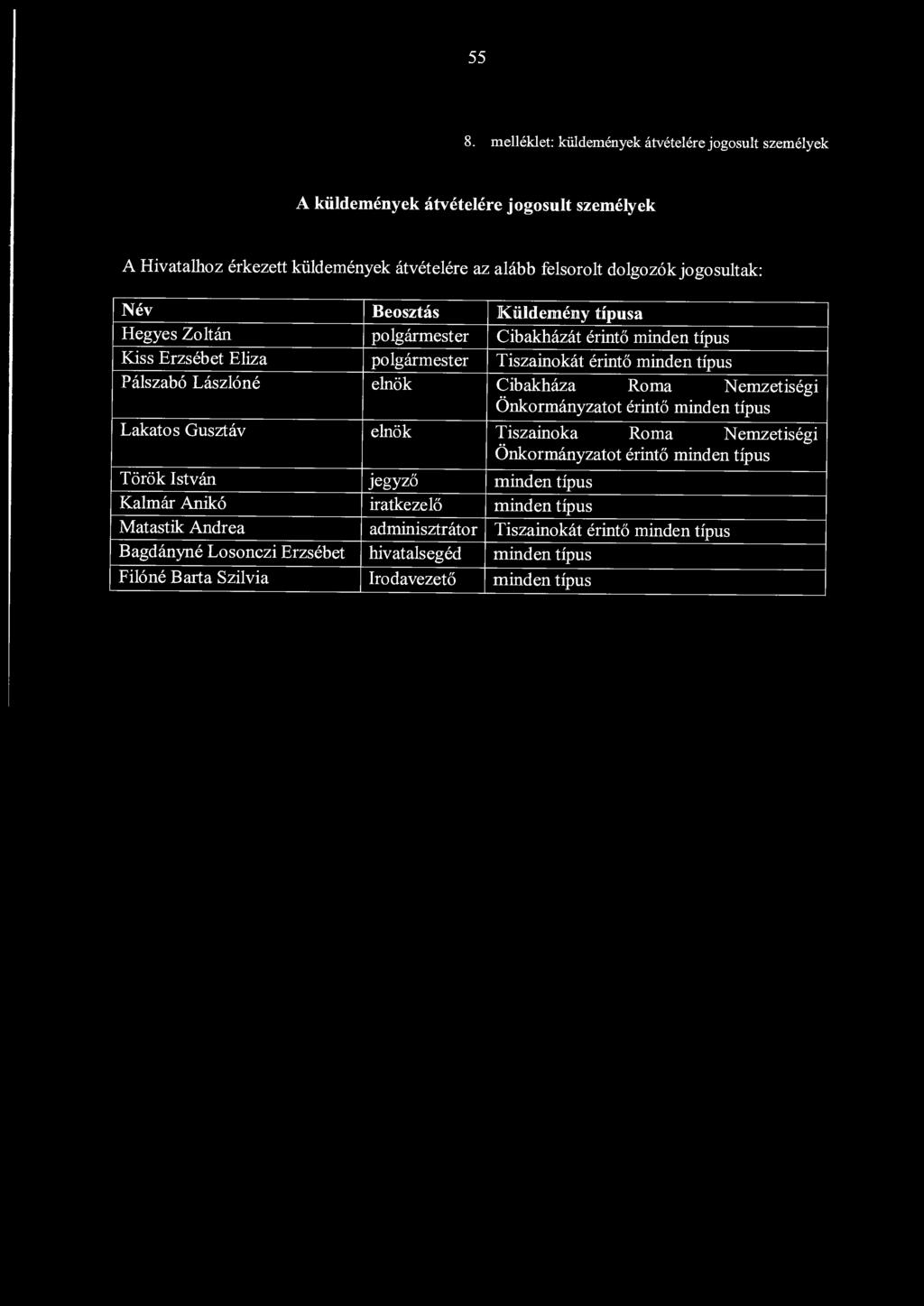 elnök Cibakháza Roma Nemzetiségi Önkormányzatot érintő minden típus Lakatos Gusztáv elnök Tiszainoka Roma Nemzetiségi Önkormányzatot érintő minden típus Török István jegyző minden típus