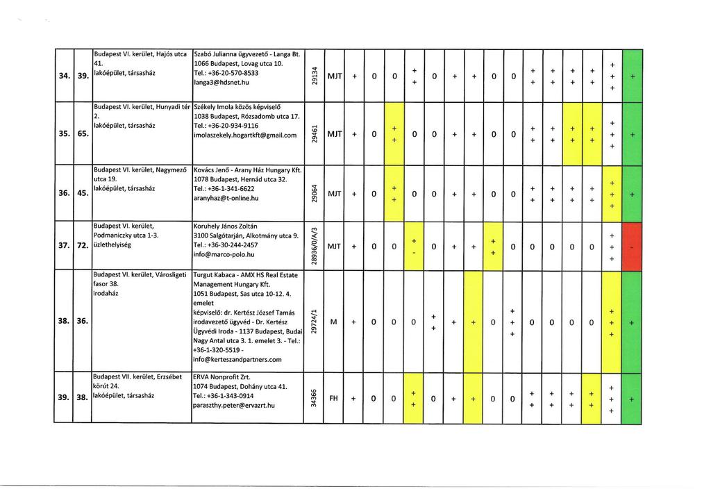 Budapest VI. kerület, Hajós utca Szabó Julianna ügyvezető - Langa Bt. 41. 166 Budapest, Lovag utca 1. 34. 39. lakóépület, társasház Tel.: 36-2-57-8533 langa3@hdsnet.hu v MJT Budapest VI.