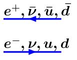 Folyamatok leírására Feynman-gráfok Fermionok: folytonos irányítású egyenes vonal antifermionok balra fermionok jobbra Mértékbozonok: irányítás nélküli nem-egyenes