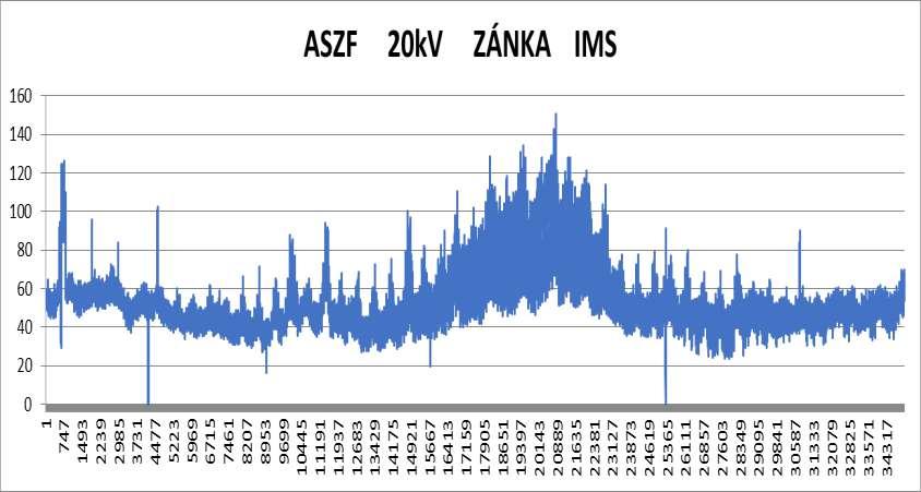 Példa: Zánka település PV csatlakozási igény Hálózati