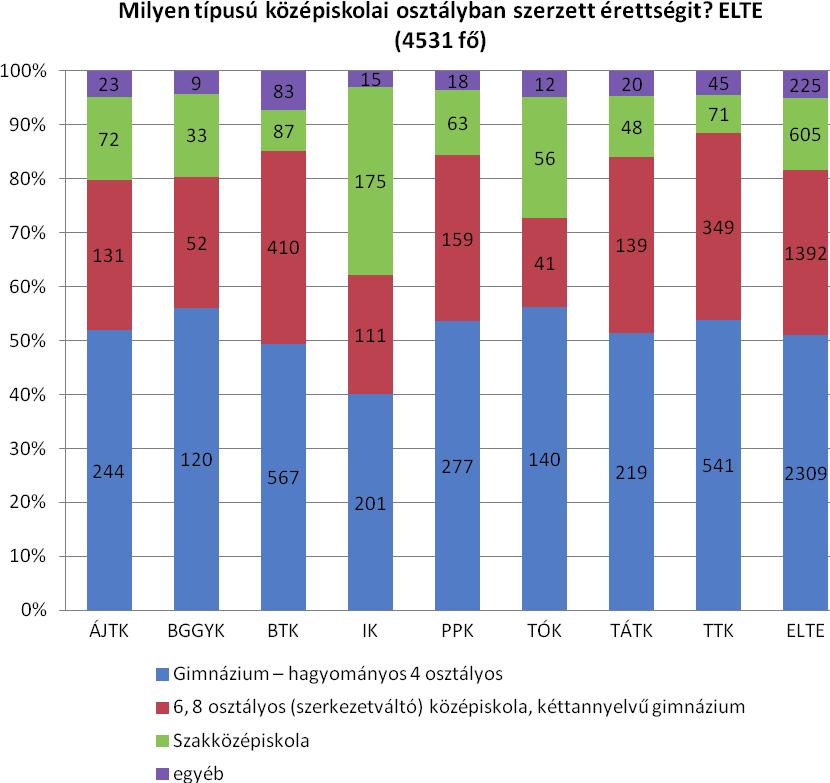 Gimnázium hagyományos 4 osztályos 6, 8 osztályos (szerkezetváltó) középiskola, kéttannyelvű gimnázium Milyen típusú középiskolai osztályban szerzett érettségit?