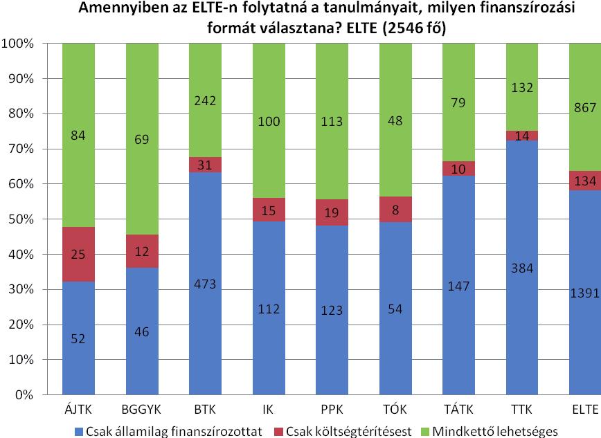 17. ábra: továbbtanulást tervezők terveze képzésének finanszírozási formája 2011. Azok, akik költségtérítéses képzésre (is) járnának, átlagosan maximum 151500 Ft-ot izetnének a képzésére félévente.