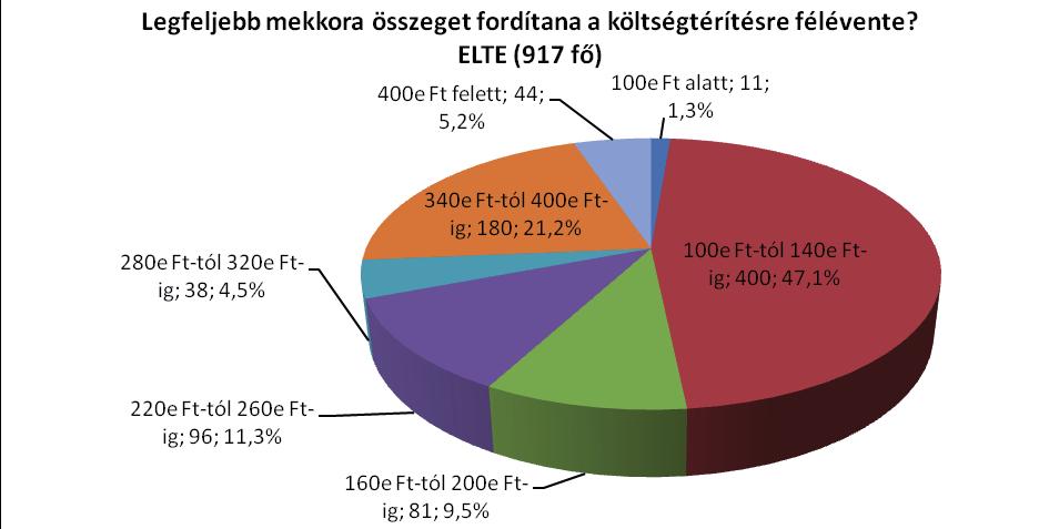 18. ábra: A jövőben költségtérítéses képzést (is) választók megoszlása az általuk terveze maximális féléves tandíj összege szerint 2011. VI. 3. Nemzetközi tapasztalatok VI. 3. A. N A felmérésben felsorolt idegen nyelvek közül az angol nyelv ismerete a leggyakoribb.