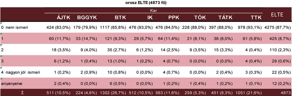 33. táblázat: A hallgatói felmérés résztvevőinek orosz nyelvtudása 2011.