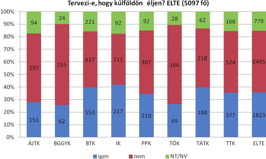 27. ábra: A hallgatói felmérés résztvevőinek megoszlása hosszabb külföldi munkavállalási terveik alapján kari bontásban