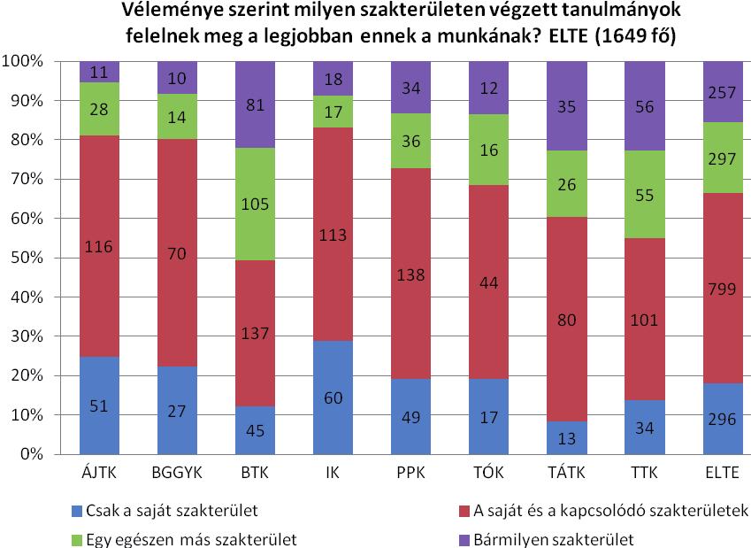 Véleménye szerint milyen szakterületen végzett tanulmányok felelnek meg a legjobban ennek a munkának (1649 fő) Csak a saját szakterület 296 (18,0%) A saját és a kapcsolódó szakterületek 799 (48,5%)