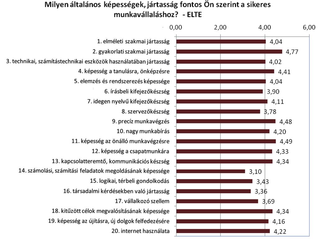 31. ábra: Egyes képességek fontossága a munkavállaláshoz a hallgatói felmérés résztvevői szerint 2011. A képességek fontosságának megítélését kari bontásban a VII. 6. melléklet tartalmazza.