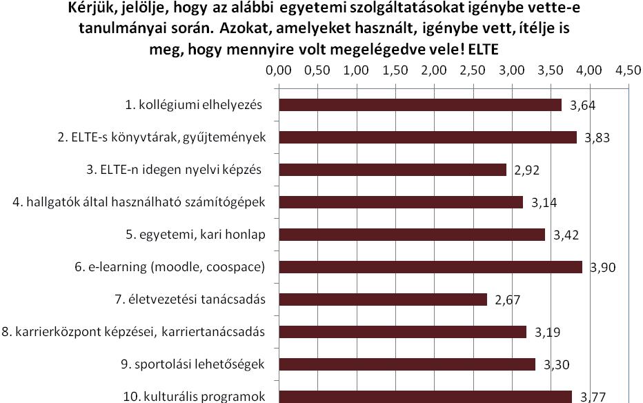 36. ábra: szolgáltatások értékelése (ö okú skálán) 2011. A szolgáltatások megítélését kari bontásban a VII. 12. melléklet tartalmazza. Az -t egyéb szempontok szerint is értékelhették a hallgatók.