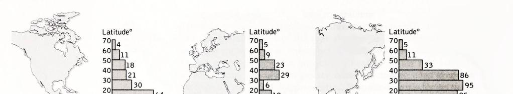 Biodiverzitás horizontális mintázata/általános + példák i) Fajszám nő a trópusok felé haladva genusokra, családokra is igaz!