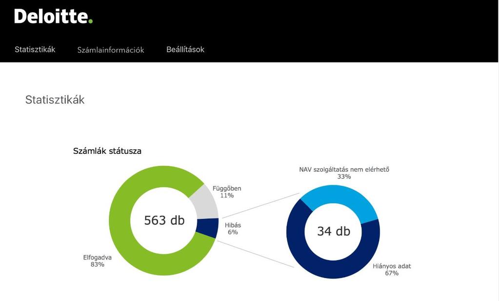 VATOnline Statisztikák