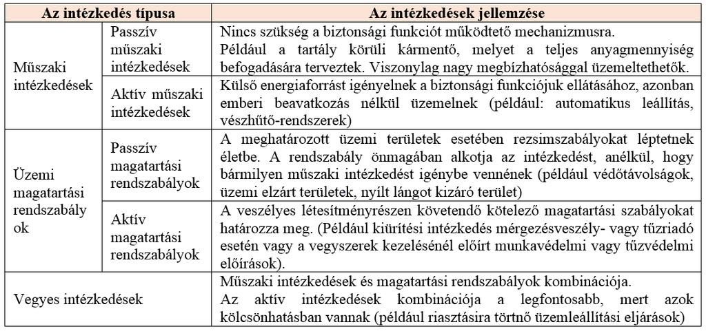 2. táblázat védelmi intézkedések (lines of dedence), készítette a szerző, forrás: [18] A kockázatcsökkentő intézkedéseket Hoffmann Imre PhD
