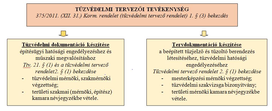 31.) Korm. rendelet [3] (továbbiakban: tűzvédelmi tervezői rendelet) szabályozza, amelyet az építésügyi és az építésüggyel összefüggő szakmagyakorlási tevékenységekről szóló 266/2013. (VII. 11.) Korm. rendelet [4] (továbbiakban: építésügyi szakmagyakorlási rendelet) előírásaival együtt, annak általános rendelkezéseire építve kell alkalmazni.