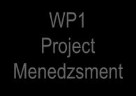 VIA AFDJ SVP VIA Plovput WP1 Project Menedzsment WP2 Project Kommunikáció