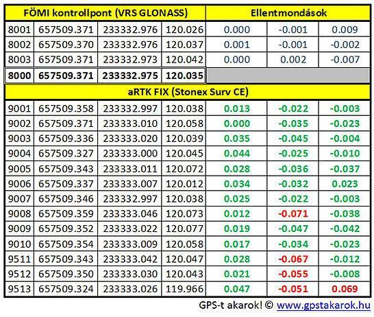 Stonex S800A, avagy FIX pozíció korrekció nélkül is: artk megoldás artk FIX megoldás: bizonyíték kell, nem ígéret?
