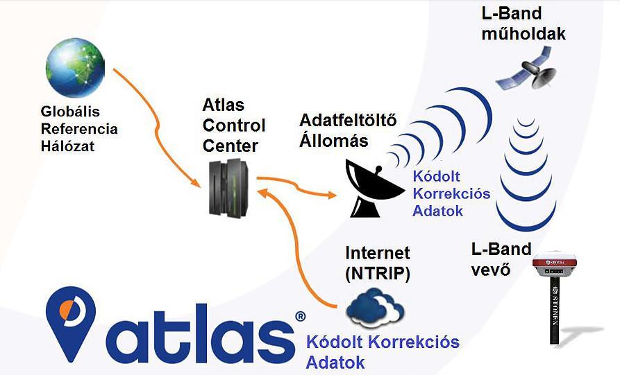 Stonex S800A RTK GNSS, L-Band