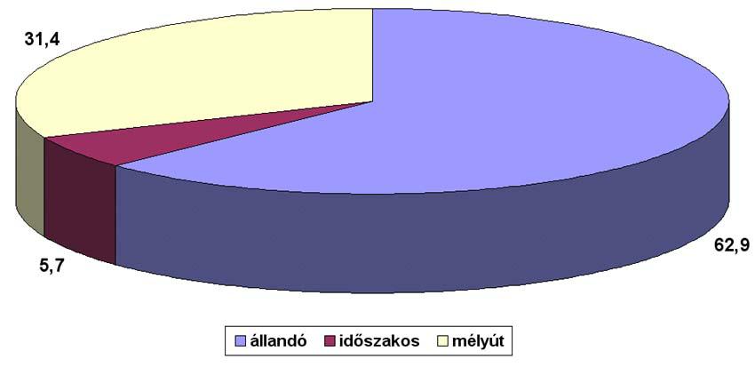 16. ábra. A vizsgált vonalas eróziós formák megoszlása típus szerint 5. kép. Időszakos eróziós barázdák rendszere (Jazvina puszta környéke) A mélyutak (7.