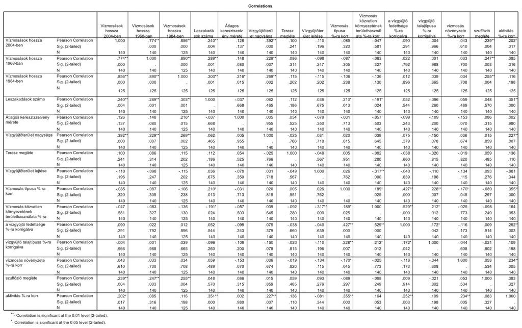 2006), miáltal a változók sokkal közelebb kerültek a normál eloszláshoz, ugyanakkor megtartották eredeti információtartalmukat.