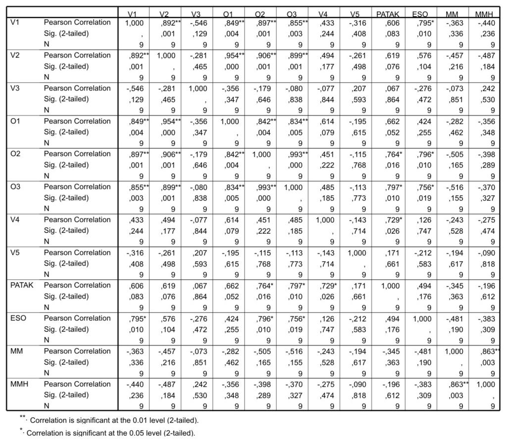 A lejtőn létesített csapdákban mért értékek a 2002. évben nagyon nagy szórást mutatnak. Ennek oka, hogy ekkor a mintavétel közvetlenül a műtrágyaszórás után történt.