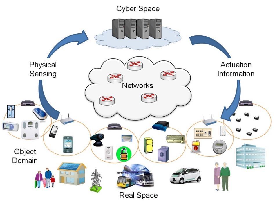 CPS komponensei Szenzorok és beavatkozók (köd) Nagyon sokféle eszköz, sokféle gyártótól Lokális számítások (closed loop control) Kommunikációs hálózat TCP/IP Ethernet, WI-FI, 5G, stb.