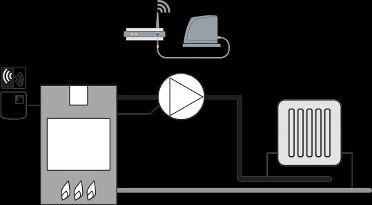 evohome alkalmazások Szobatermosztát Az evohome központ a saját érzékelőjét használja a saját zónájának hőmérséklet érzékelésére és időprogrammal is