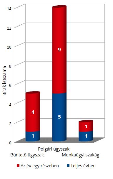 összesen 31 hónap, bírói álláspályázatok elbírálása miatt 86 hónap ami