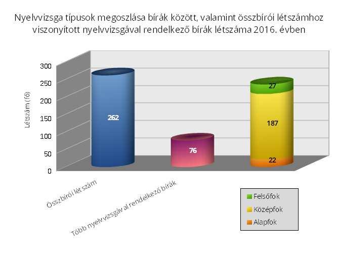 24 bíró felsőfokú nyelvvizsgával rendelkezik.
