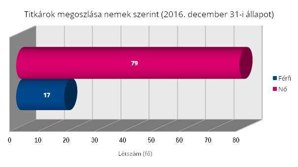 A korösszetétel tekintetében kiemelést érdemel a 30 év alatti titkárok alacsony száma, amiből az is következik, hogy - az