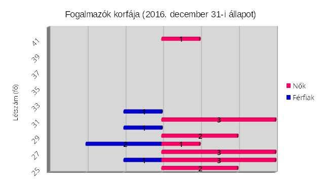 2.2.4. A fogalmazói létszámhelyzet és foglalkoztatási gyakorlata A 2016.