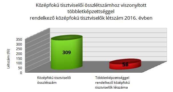 Többletképzettség fajtái és nemek szerinti megoszlása középfokú tisztviselők között 2016.
