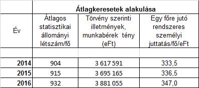 Rendszeres személyi juttatások 2015. év 2016.