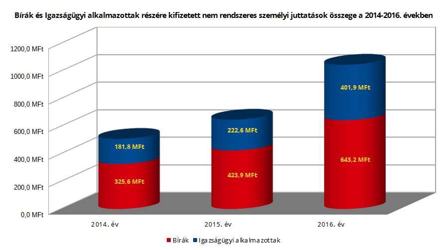 Nem rendszeres személyi juttatások A nem rendszeres személyi kiadások teljesített összege 2016. évben jelentősen emelkedett. A bírói állománycsoportban a kifizetett bértömeg a 2014.
