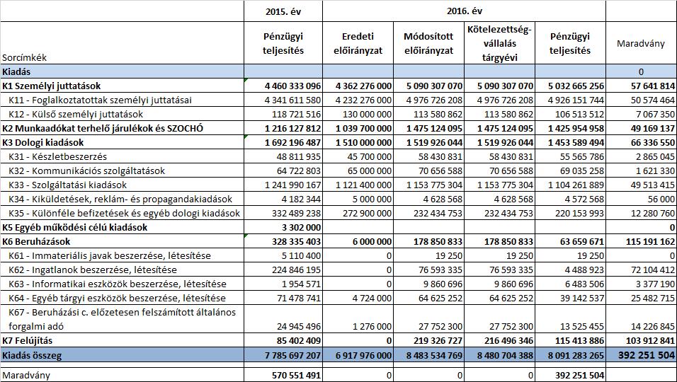 3.3.3. A kiadások A 2016.