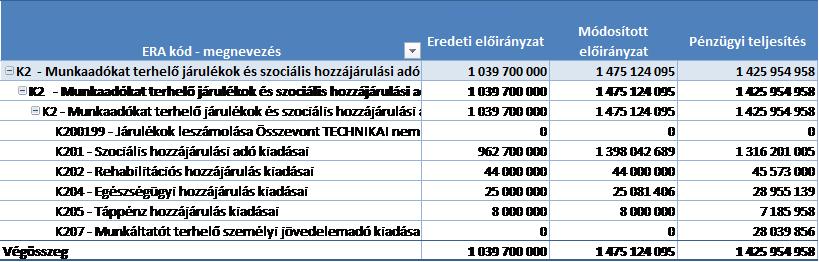 Ezek a kiadások az alábbi táblázatban is megjelenő, meghatározóan az ítélkezéshez kapcsolódó számfejtett szakértői, tolmács, tanú és ülnöki díjakat takarják.