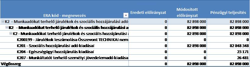 A Budapest Környéki Törvényszék 2016. évi Személyi juttatások kifizetései után számított munkaadókat terhelő járulékok és a szochó adó (K2) kiadás vonzata ténylegesen 1.